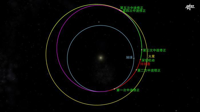 天问一号探测器完成深空机动