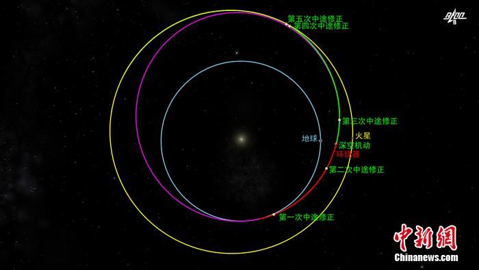 天问一号探测器完成第三次轨道中途修正