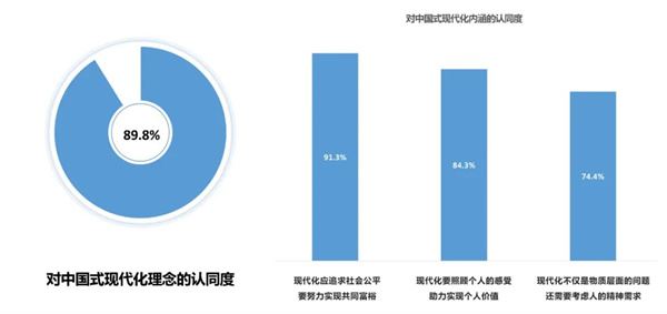 全球84.5%受访者：中国式现代化为各国提供全新借鉴
