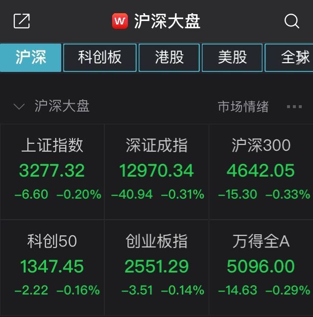 A股集体低开：沪指跌0.2%，白酒股走弱