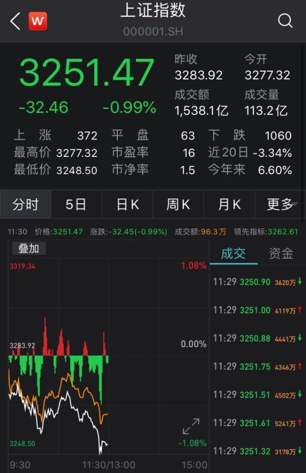 A股早盘震荡走弱：白酒股全绿，次新股逆市活跃