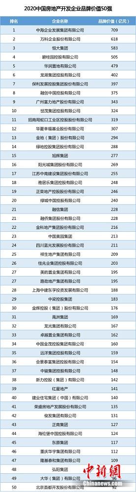 2020中国房地产开发企业品牌价值50强揭晓