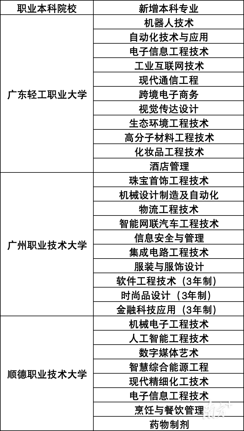 广东职业本科为何迎来专业“扩容潮”？